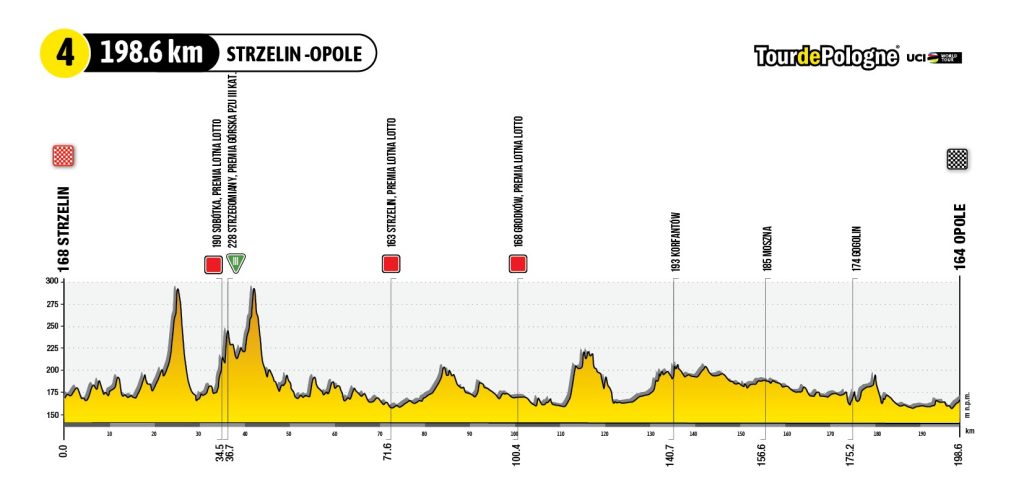 Znana jest już trasa jubileuszowej, 80. edycji Tour de Pologne. W tym roku zawodnicy pojadą m.in. przez Sobótkę, Karpacz, Wałbrzych, Duszniki-Zdrój czy Strzelin.