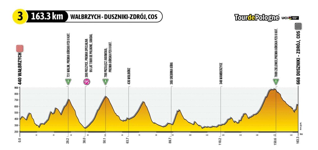 Znana jest już trasa jubileuszowej, 80. edycji Tour de Pologne. W tym roku zawodnicy pojadą m.in. przez Sobótkę, Karpacz, Wałbrzych, Duszniki-Zdrój czy Strzelin.