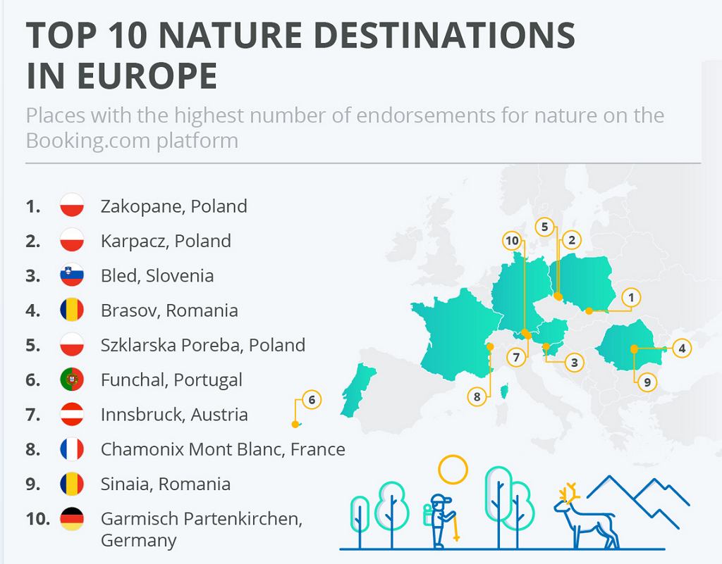 Według rankingu 10 najwyżej ocenianych miejsc przyrodniczych w Europie Środkowo-Wschodniej, turyści wysoko oceniają górskie kurorty w Polsce. 