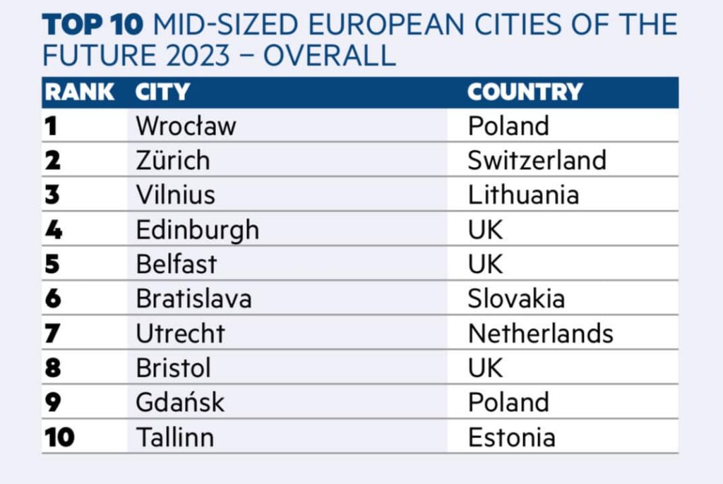 Ranking w kategorii średnich miast